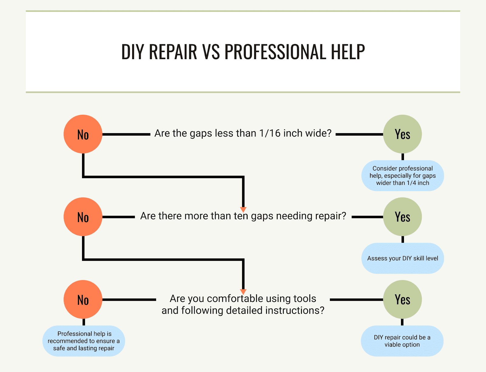 Flowchart comparing DIY repair versus professional help for wood floor gaps, guiding based on gap size, number of gaps, and user comfort with tools.