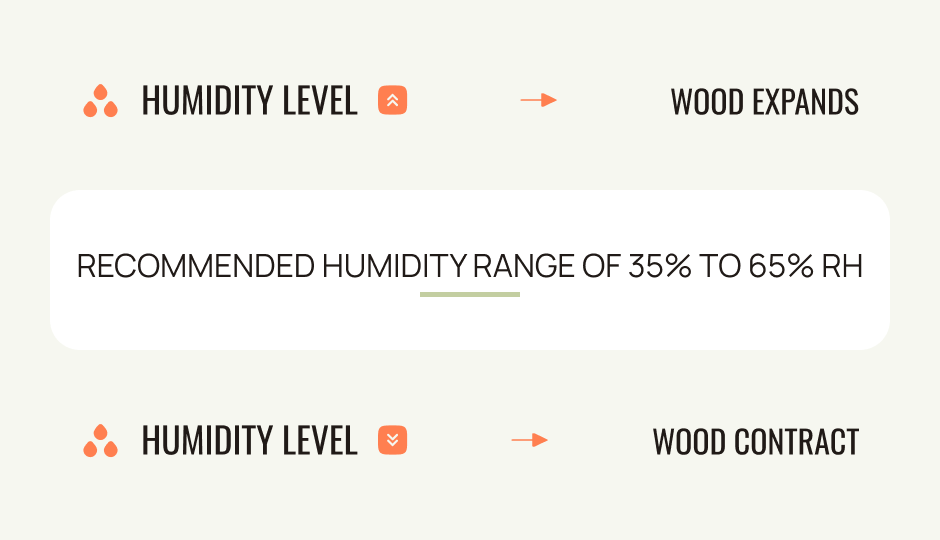 Graphic showing the effects of humidity levels on wood expansion and contraction, with a recommended humidity range of 35% to 65% RH for optimal wood stability